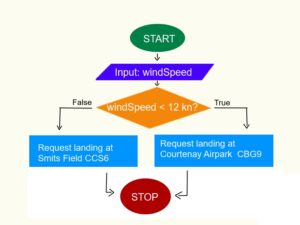 IC-2 Flowchart