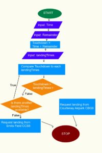 IC-3 Flowchart